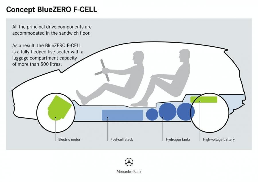  Mercedes-Benz BlueZERO Modular Concept 2009 года  (фото 45 из 61)